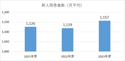 新入院患者数（月平均）