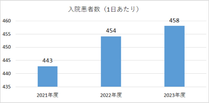 入院患者数（1日あたり）