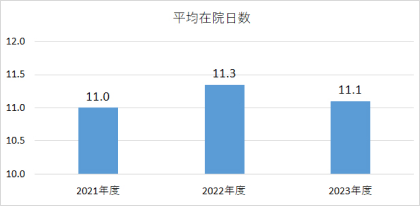 平均在院日数