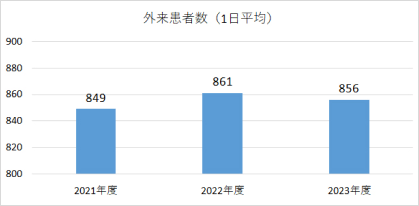 外来患者数（1日平均）