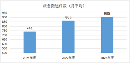 救急搬送件数（月平均）