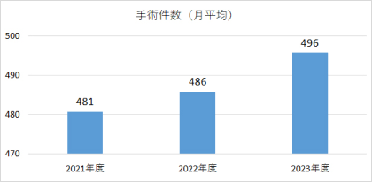 手術件数