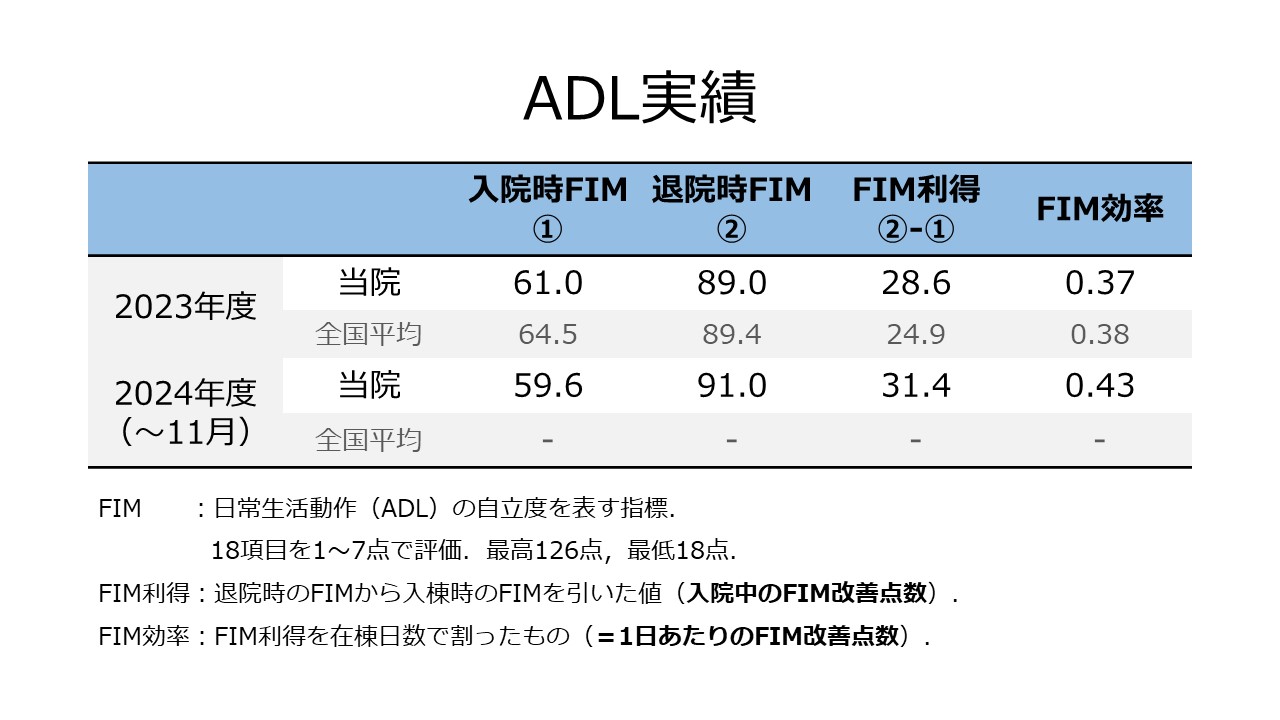 ADL実績