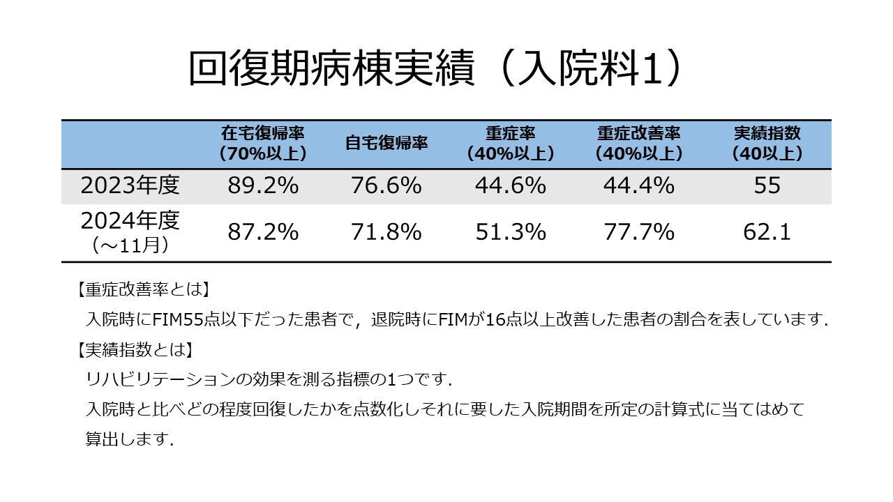 回復期病棟実繢（入院料1）