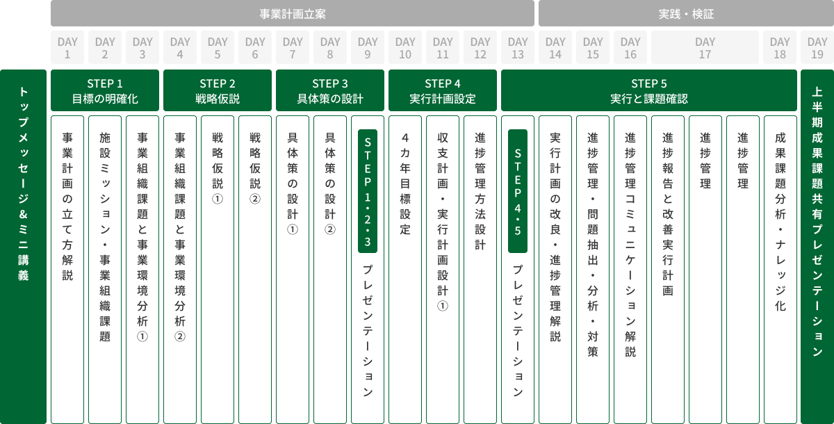 事務長能力養成研修 研修内容