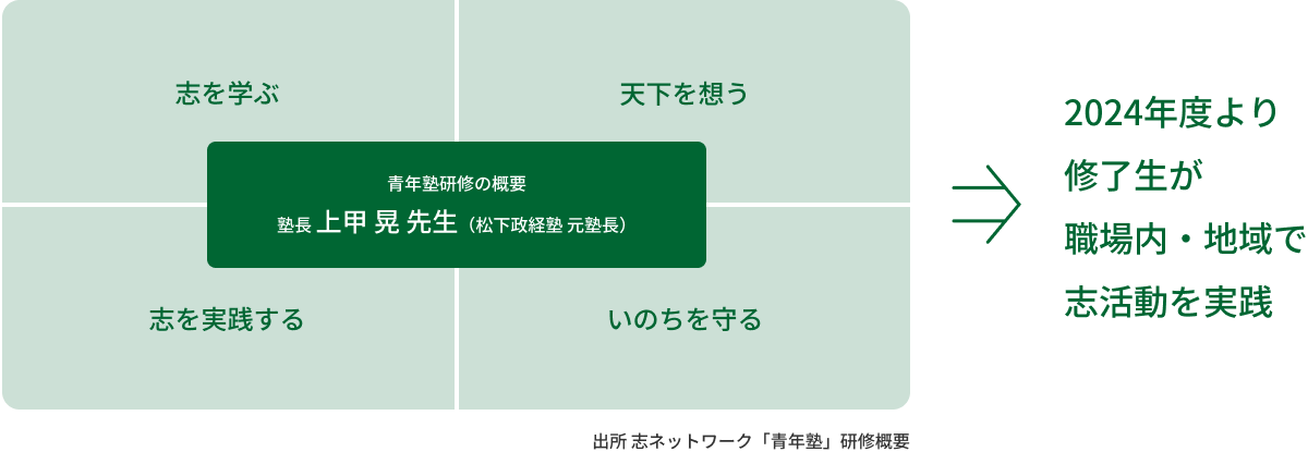 志ネットワーク「青年塾」の詳細