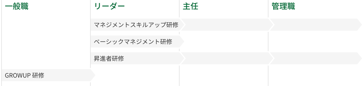 階層別研修の詳細